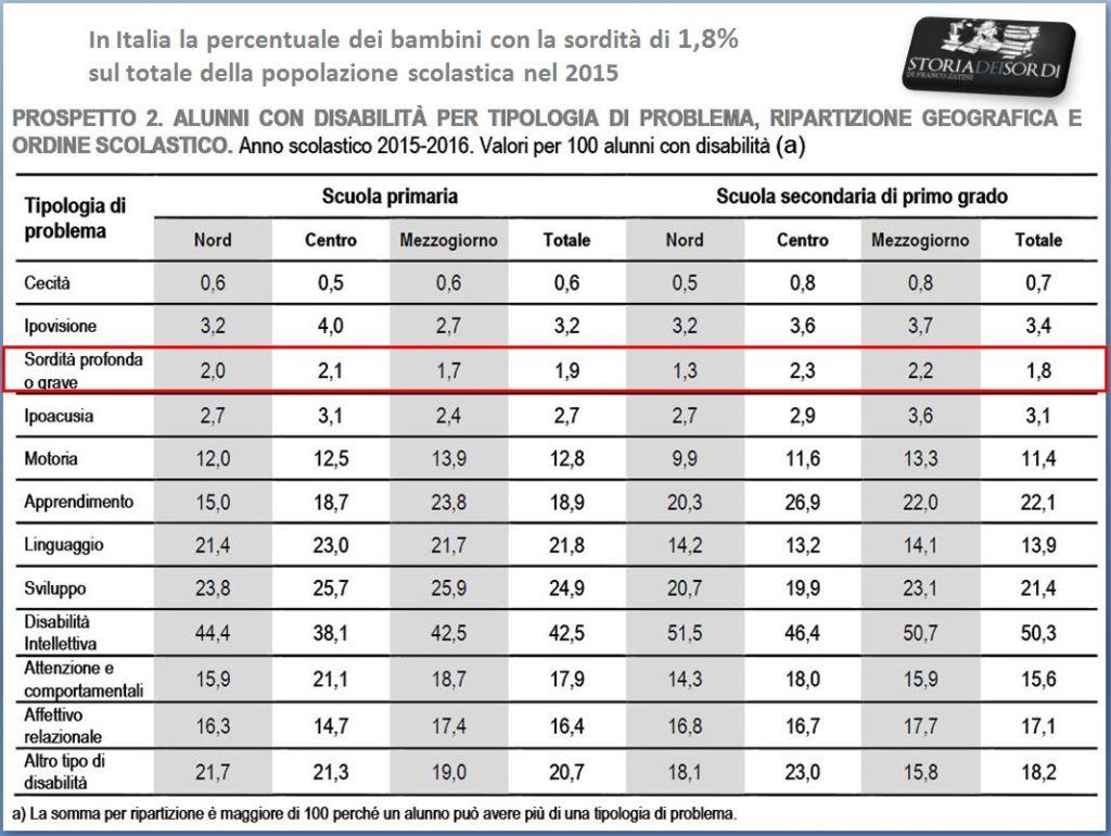 Istat Sordità in Italia 2015