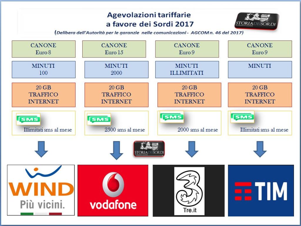 Agevolazioni tariffarie sordi 2017