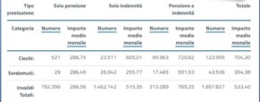 Oltre 43 mila Sordi Italiani (INPS)