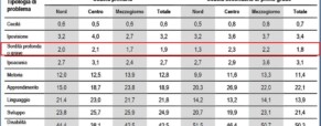 Aumenta il numero degli alunni sordi rispetto agli anni precedenti.