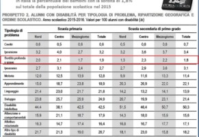 Aumenta il numero degli alunni sordi rispetto agli anni precedenti.